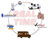 Real Time shipping and Payments
